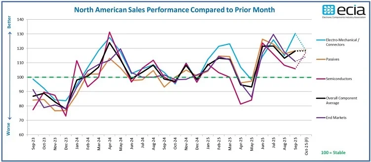 Izvješće ECIA-e: Povjerenje u prodaju elektroničkih komponenti raste već četv...